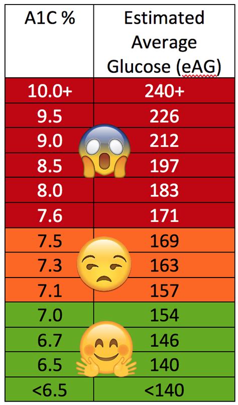 average glucose 140 what is a1c.
